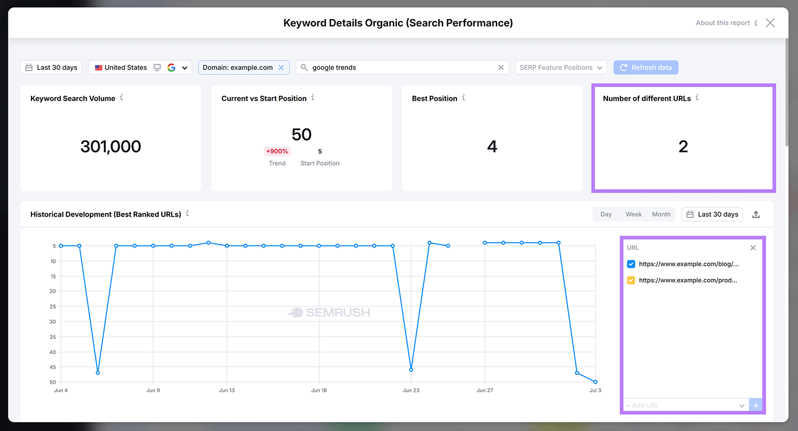Keyword Details popup report showing two different URLs ranking for the “google trends” keyword
