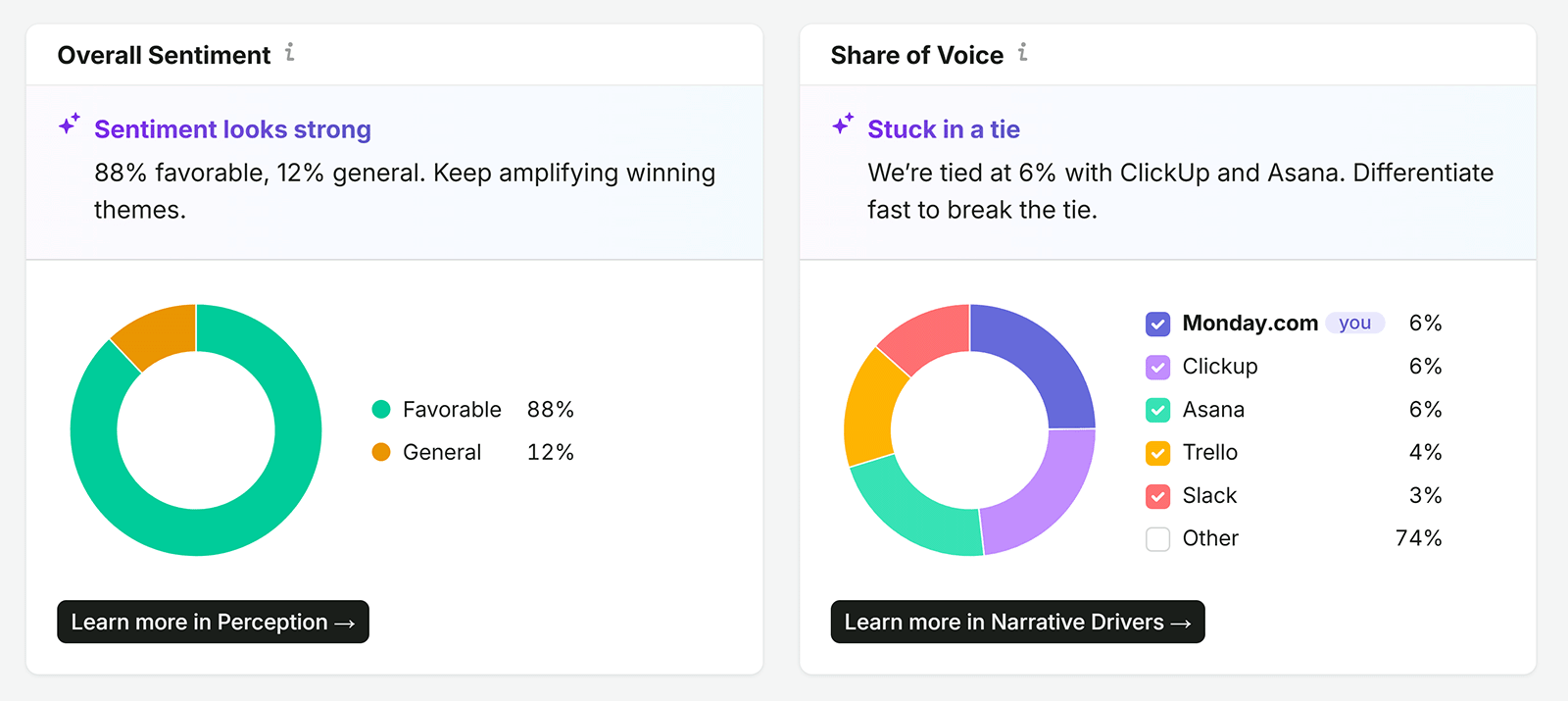 Semrush charts showing monday.com’s 88% favorable sentiment and 6% share of voice tied with ClickUp and Asana
