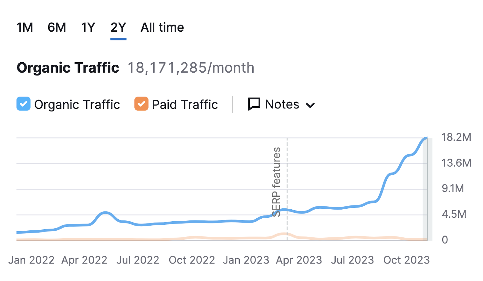 A chart showing organic traffic to sr01.buyamztools.com