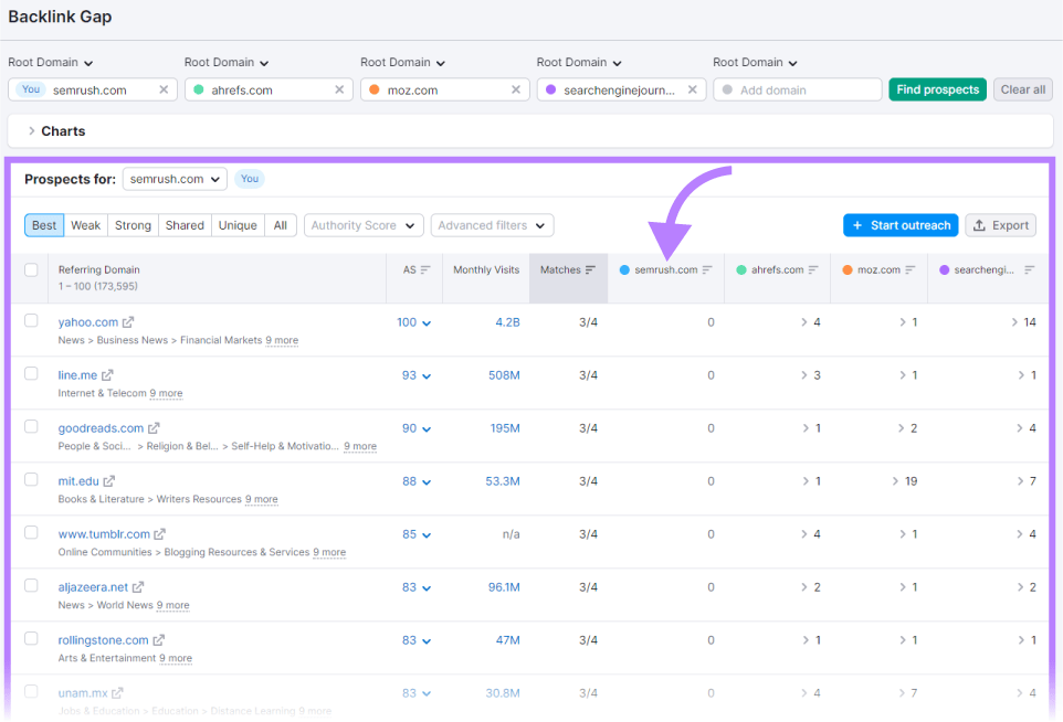A table showing all prospects for "sr01.buyamztools.com" in Backlink Gap tool