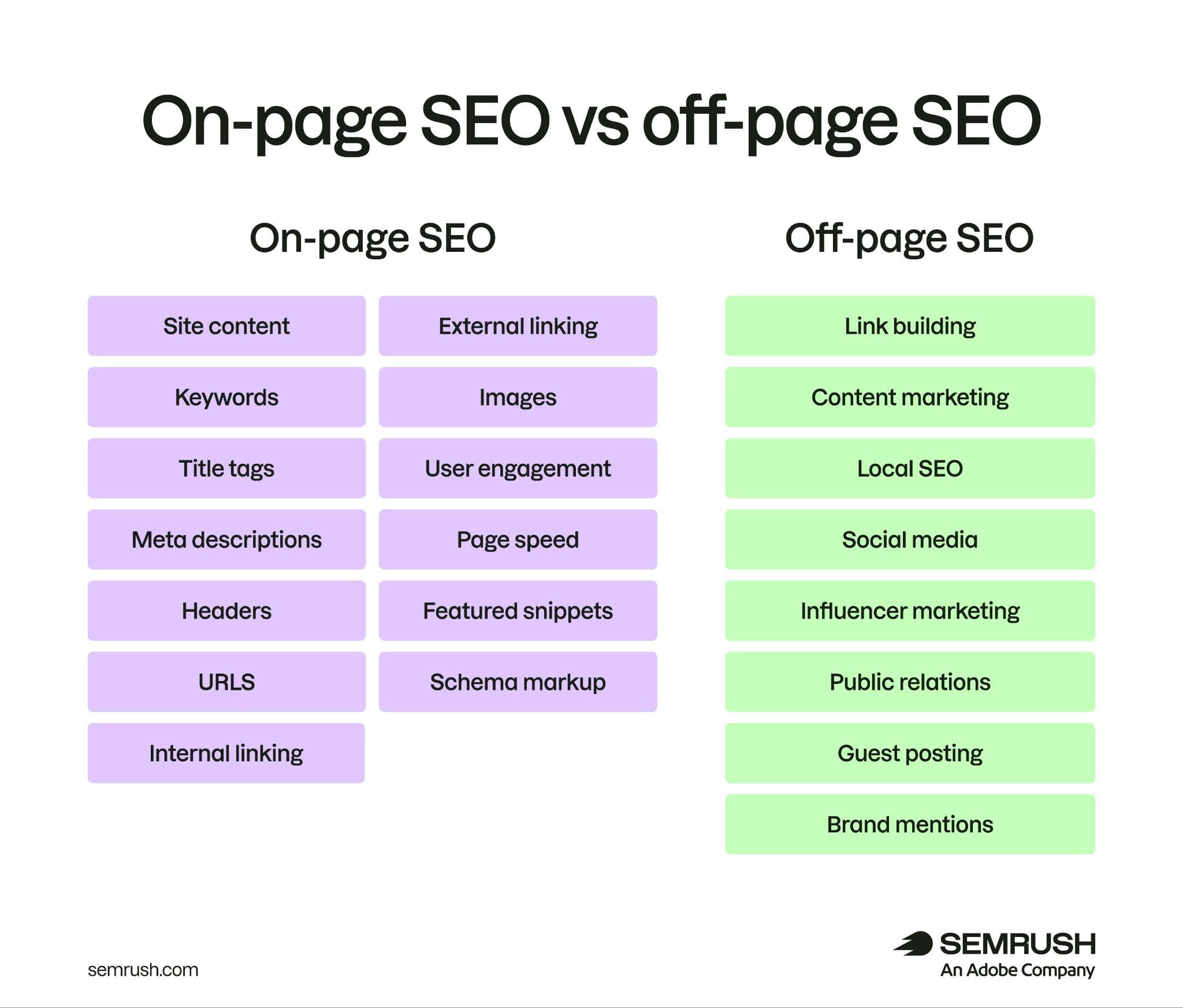 A comparison of a list of on-page SEO tactics versus off-page SEO tactics.