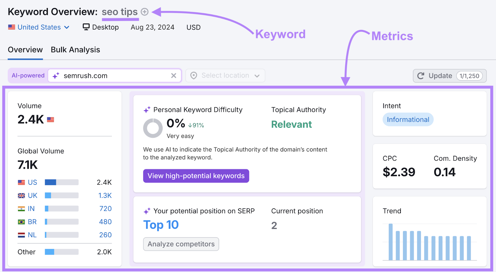 The keyword "seo tips" for the domain sr01.buyamztools.com shows search volume, personal keyword difficulty score, current position, and more keyword metrics