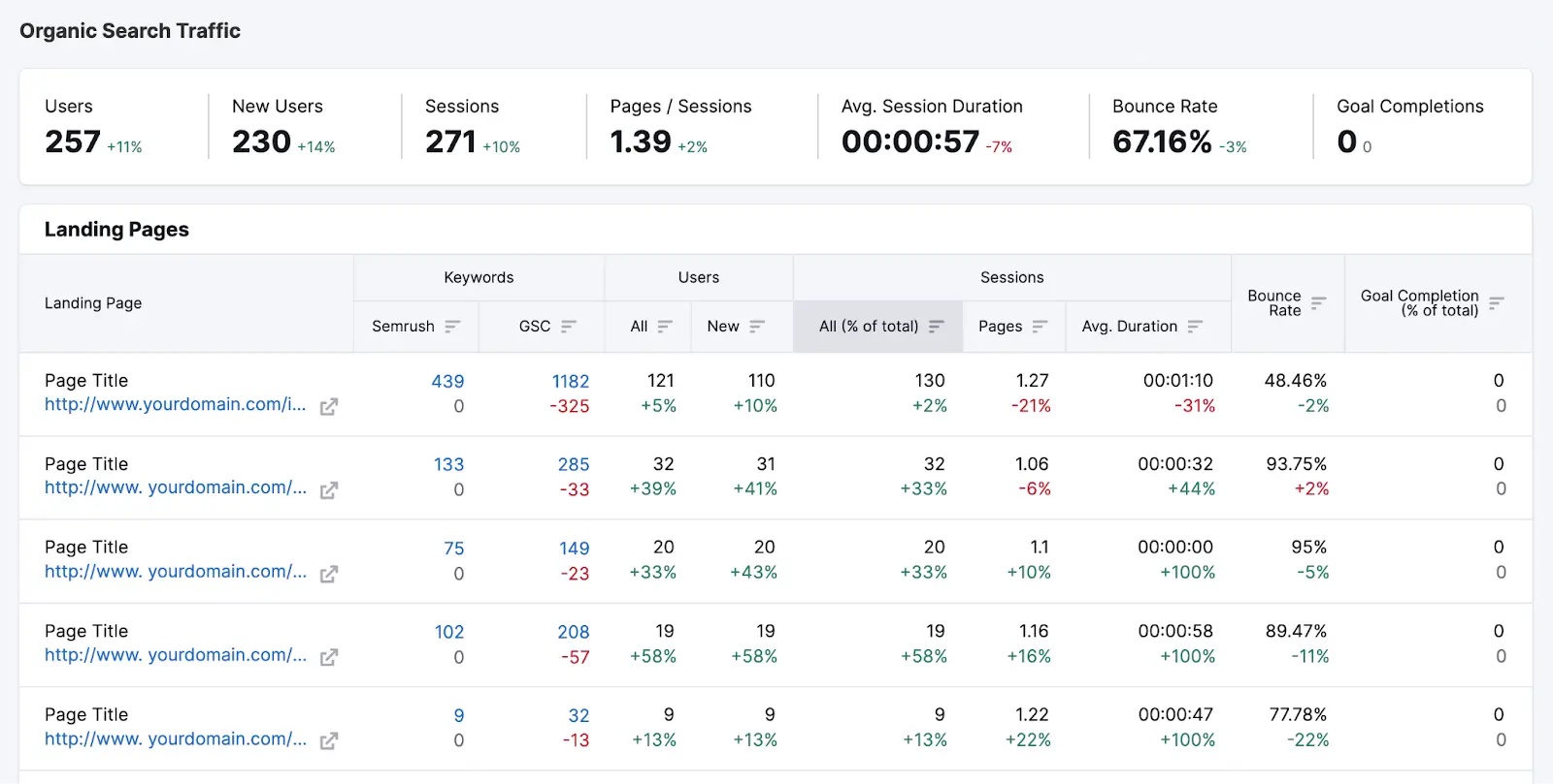 Organic search traffic report in Organic Traffic Insights tool