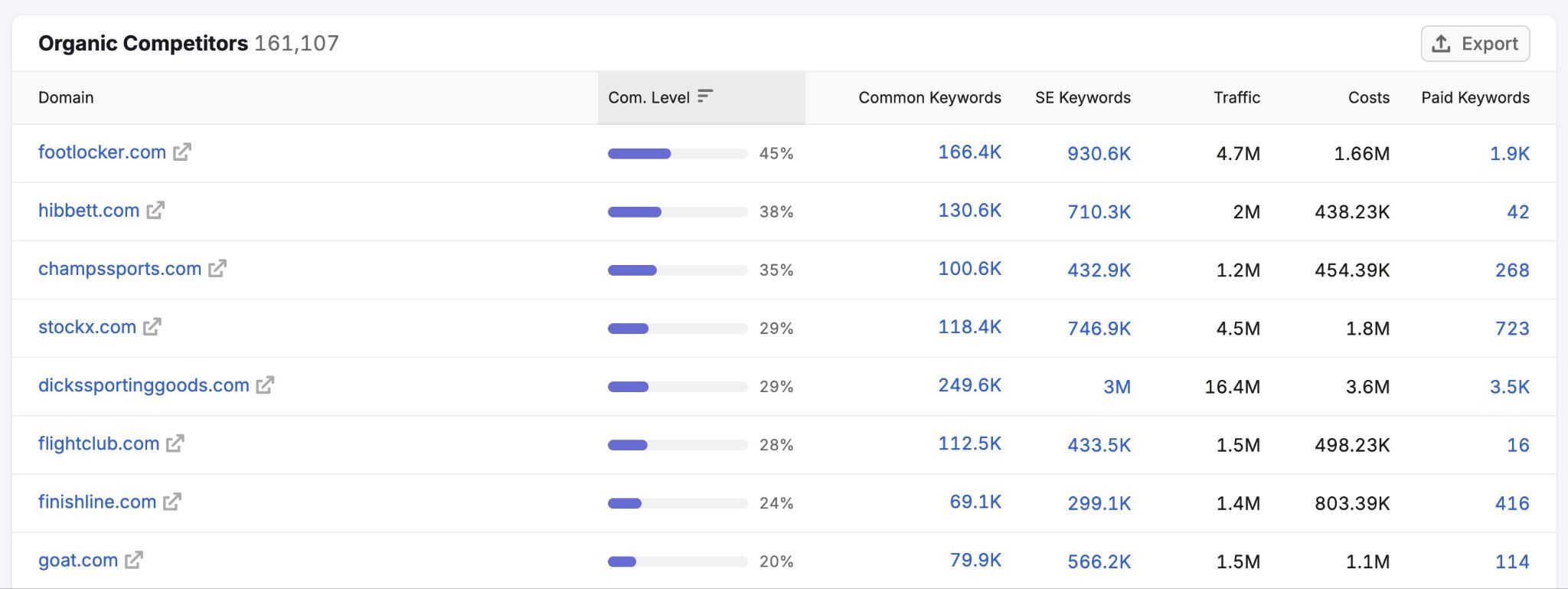 Organic Competitors showing a list of competitors that rank for similar keywords to a domain.