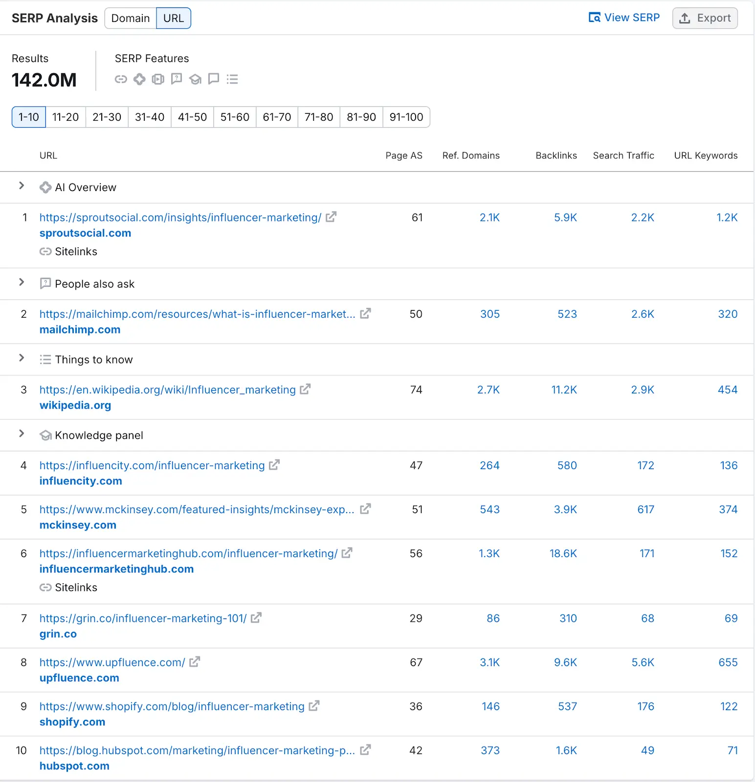 SERP Analysis on Keyword Overview showing the top-ranking pages along with traffic data, backlinks, etc. for a keyword.