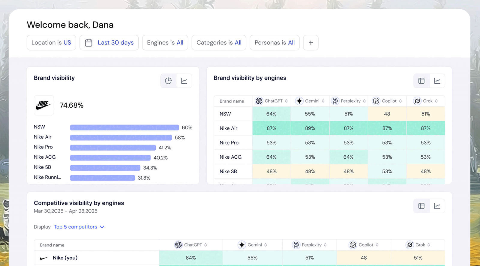 BrandLight dashboard showing Nike’s overall visibility and brand visibility across ChatGPT, Gemini, Perplexity, Copilot, and Grok