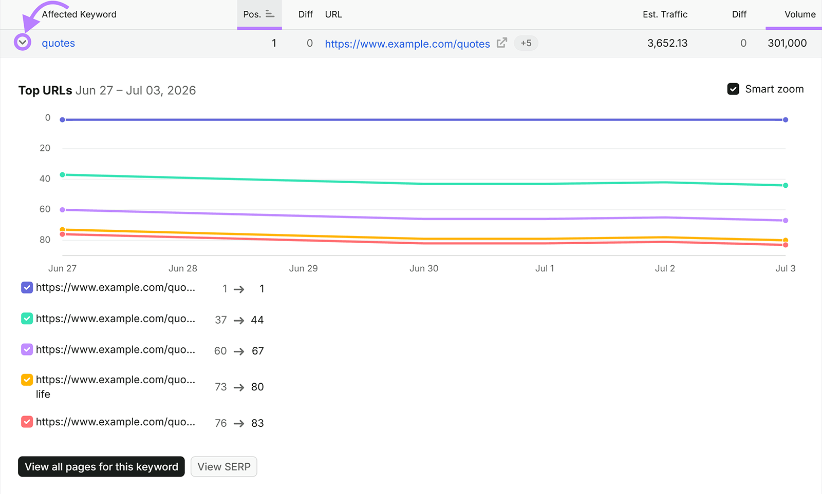Expanded keyword report showing top ranking URLs for “quotes” and their position changes over time