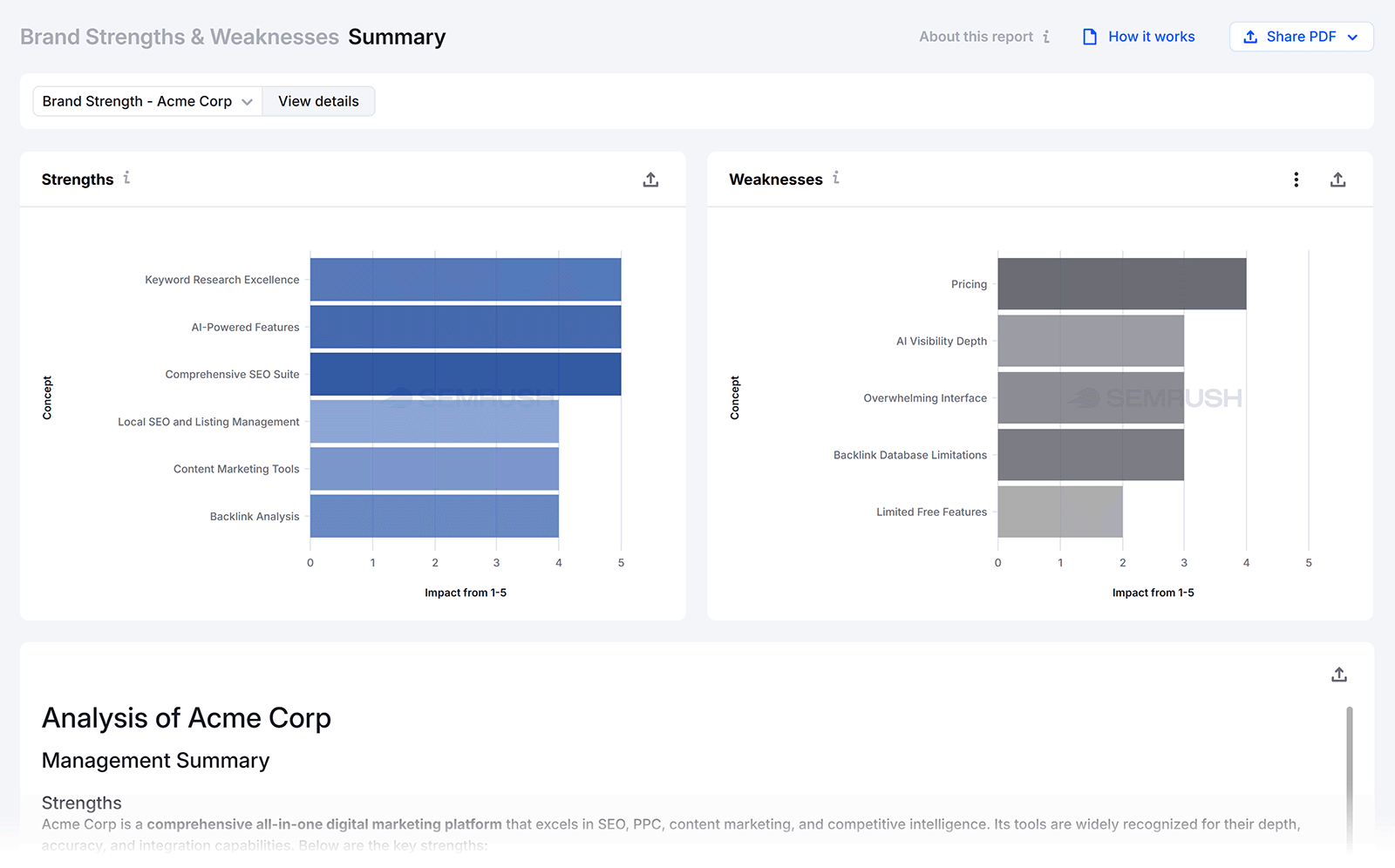 Brand strengths and weaknesses report comparing SEO capabilities, pricing, AI visibility, interface, and backlink limits