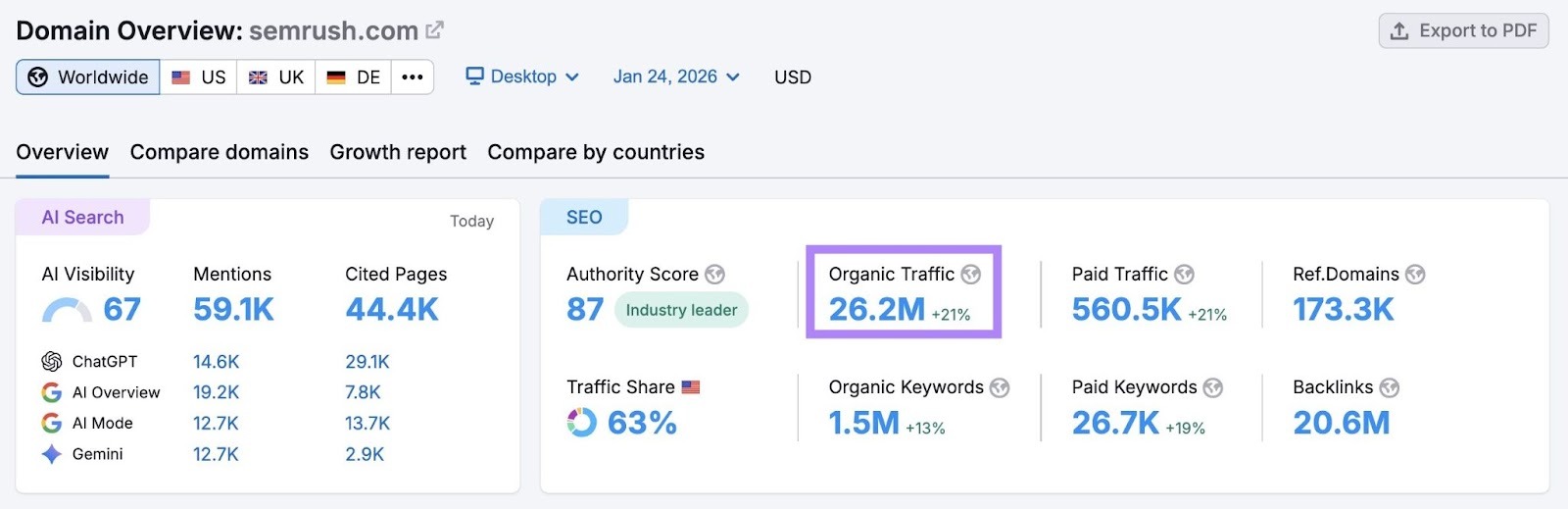 Domain Overview report for "sr01.buyamztools.com" showing that the site receives 26.2 million visitors each month.