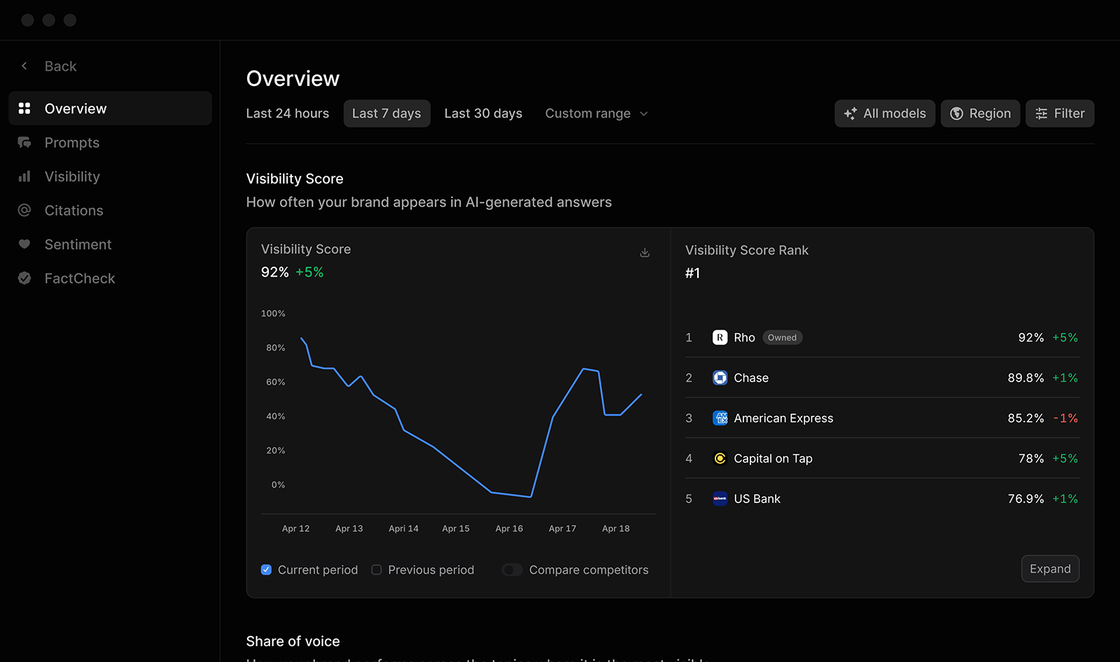 Profound dashboard showing a 92% AI visibility score, trend line, and brand ranking led by Rho
