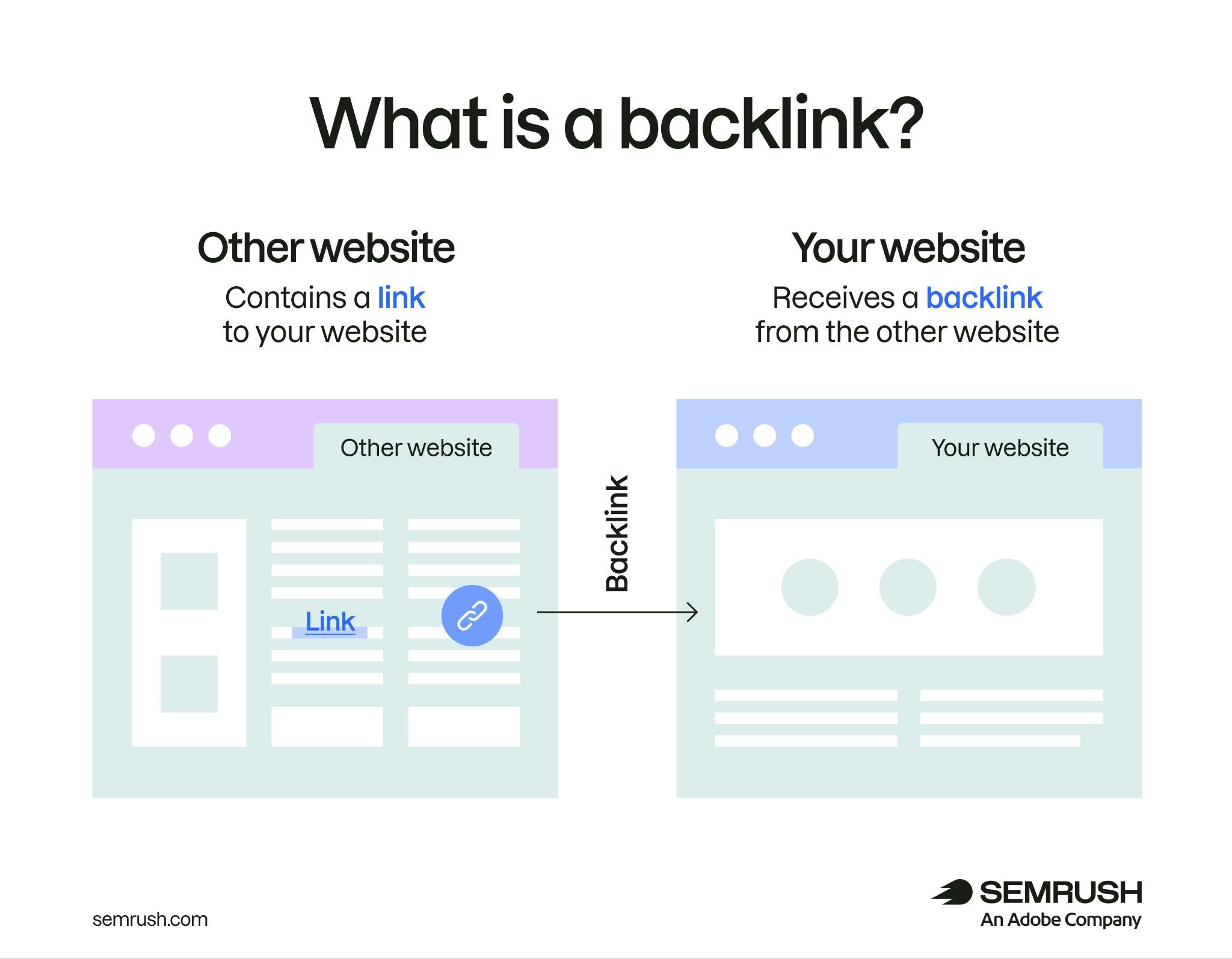 How a backlink works: An external link from one site pointing to another website.