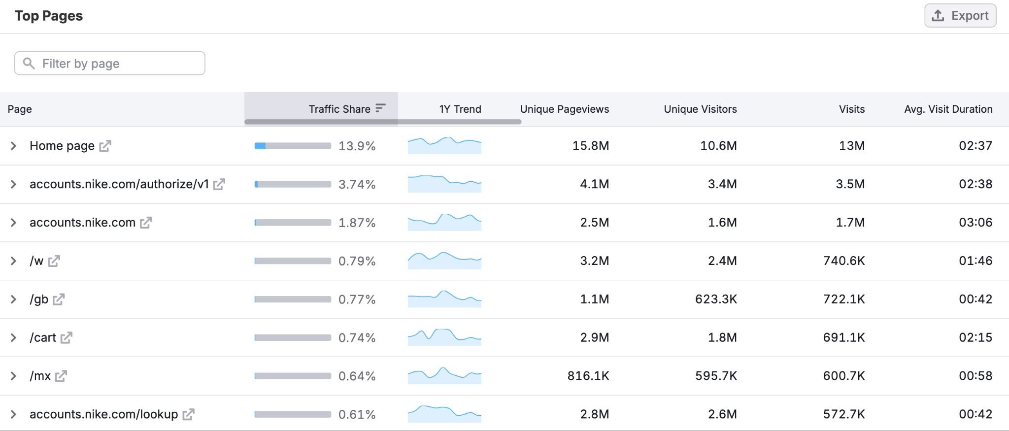 Top Pages on Organic Rankings showing a list of competitor pages that attract the most visits.