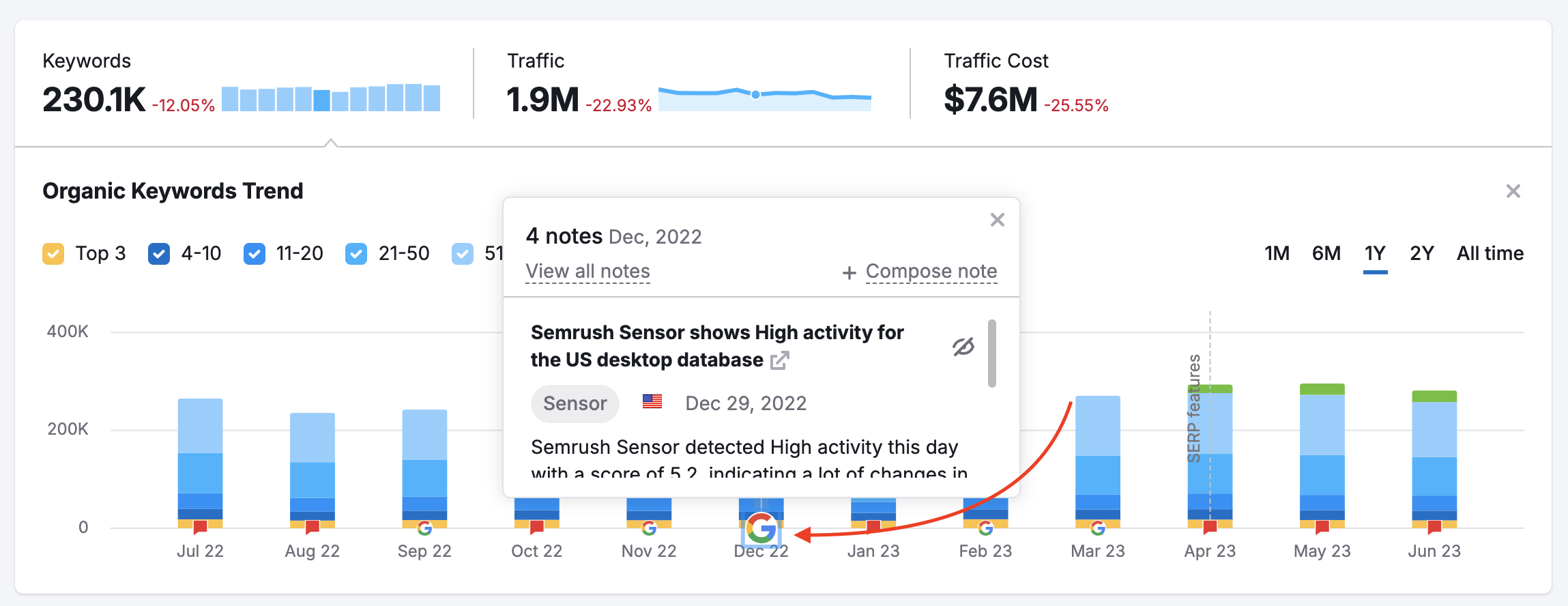 A red arrow points towards a Google note on the Organic Keywords Trends widget.